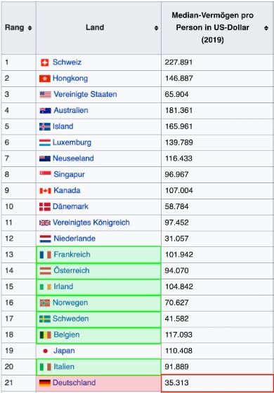 Pro Kopf Vermögen Europa