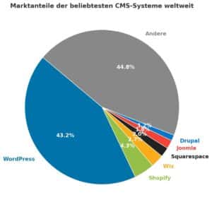 Marktanteile der wichtigsten CMS Systeme