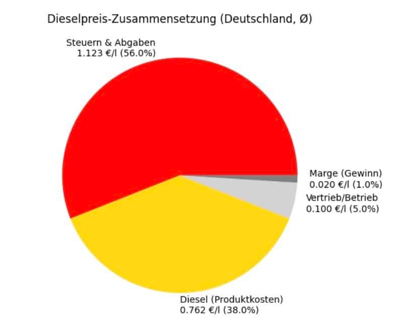 Infografik Spritpreis Zusammensetzung
