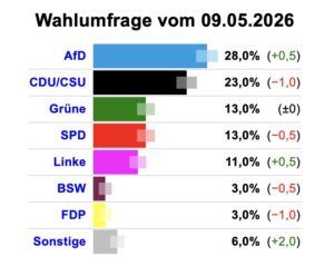 spd umfrage bundestagswahl