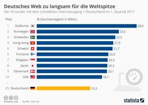 Länder mit dem schnellsten Internet - Vergleich