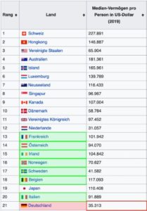 Pro Kopf Vermögen Europa