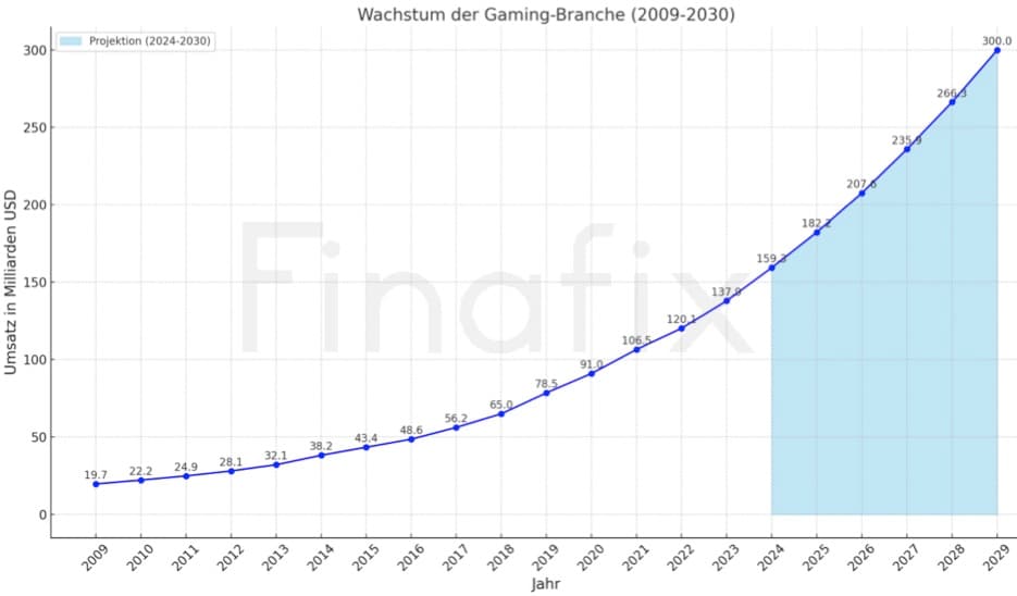 Infografik Wachstum Gaming Branche 2030