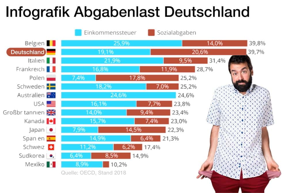 Infografik Steuern und Abgabenlast Deutschland International Vergleich