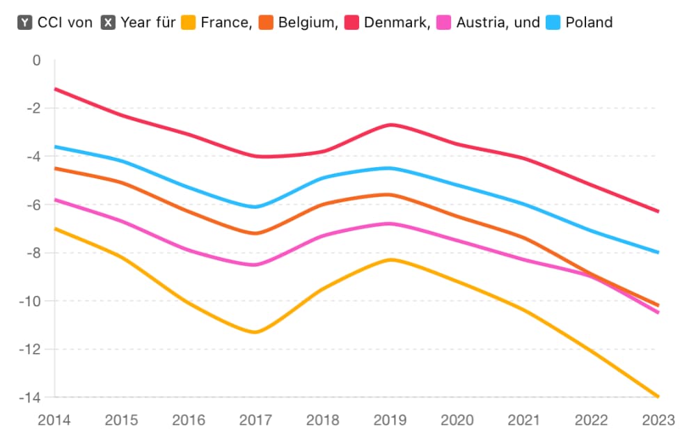 Verbrauchervertrauen EU Vergleich Deutschland