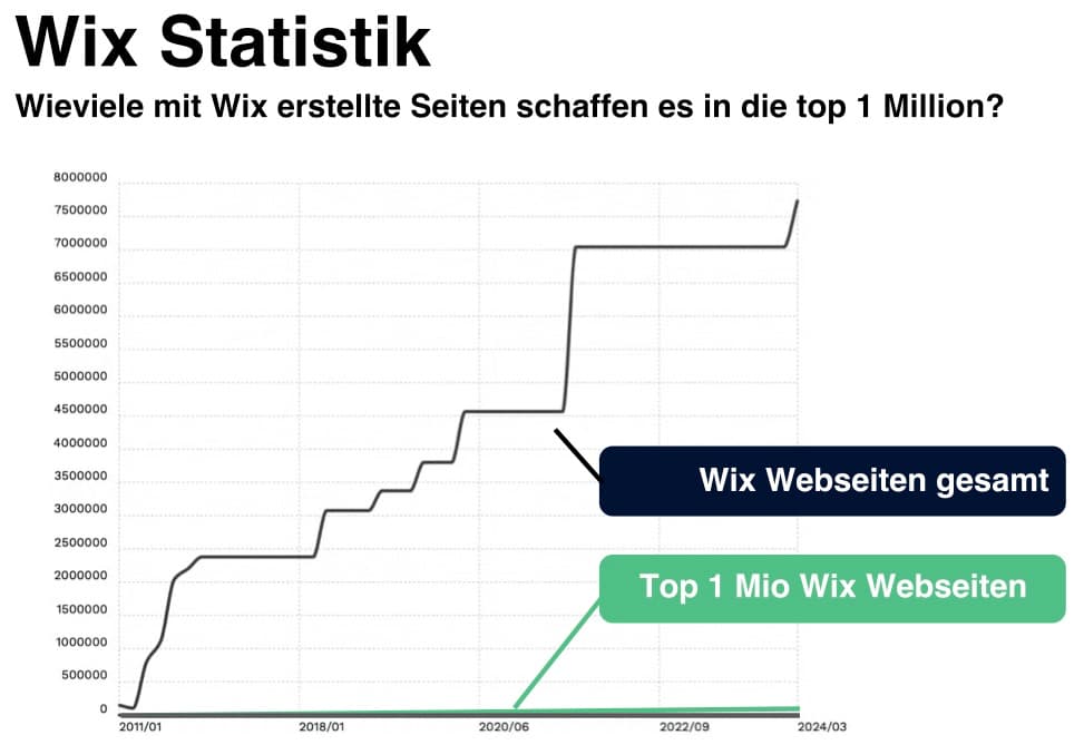 Infografik Website Baukasten WIX Vergleich