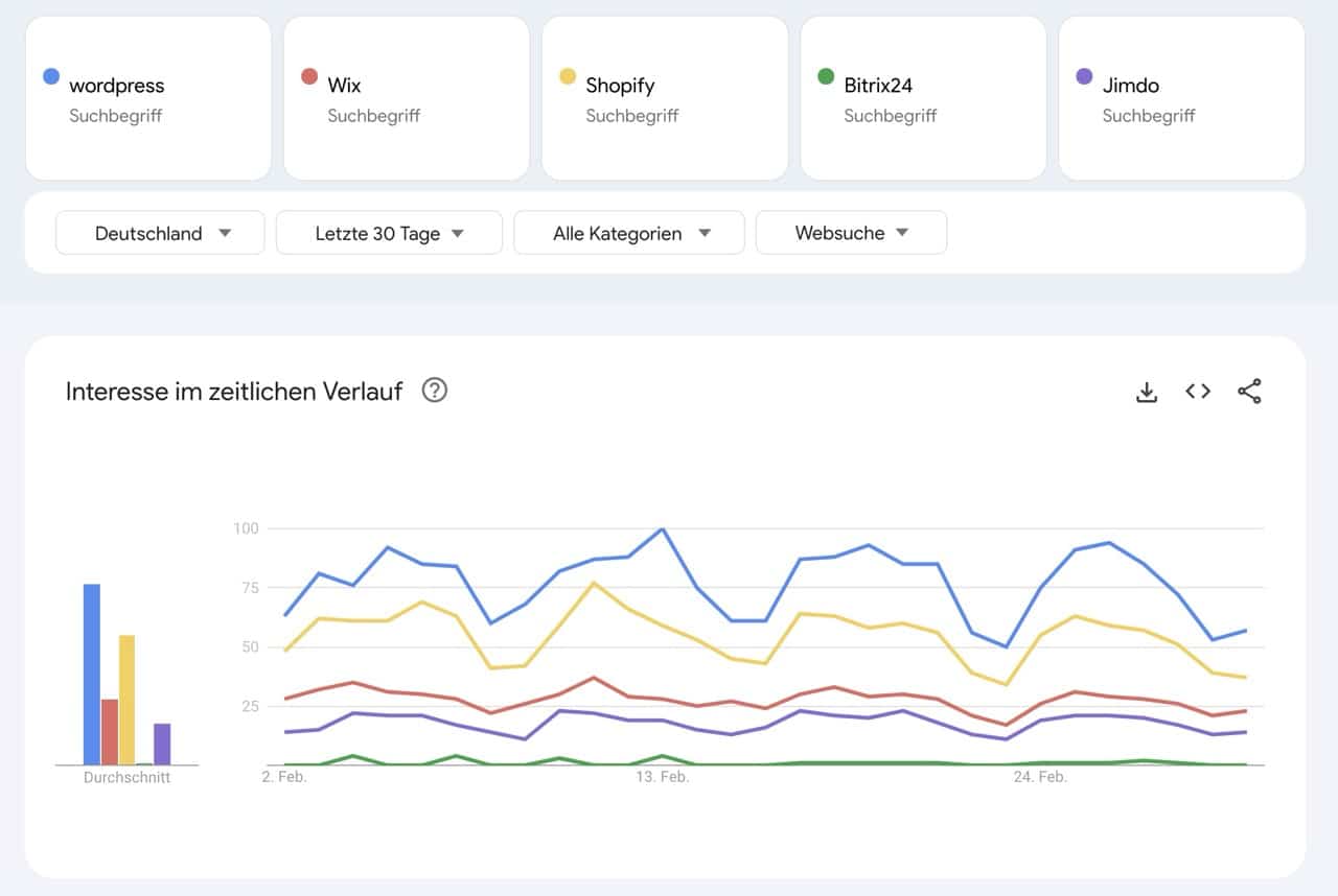 Marktanteil WordPress Wix Shopify Bitrix24 Google Suche