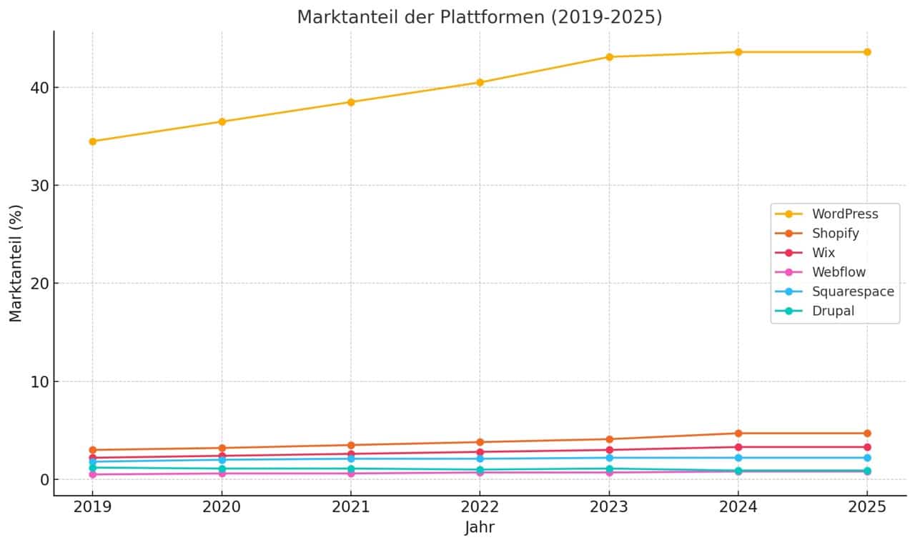 Marktanteile WordPress Wix Shopify Vergleich