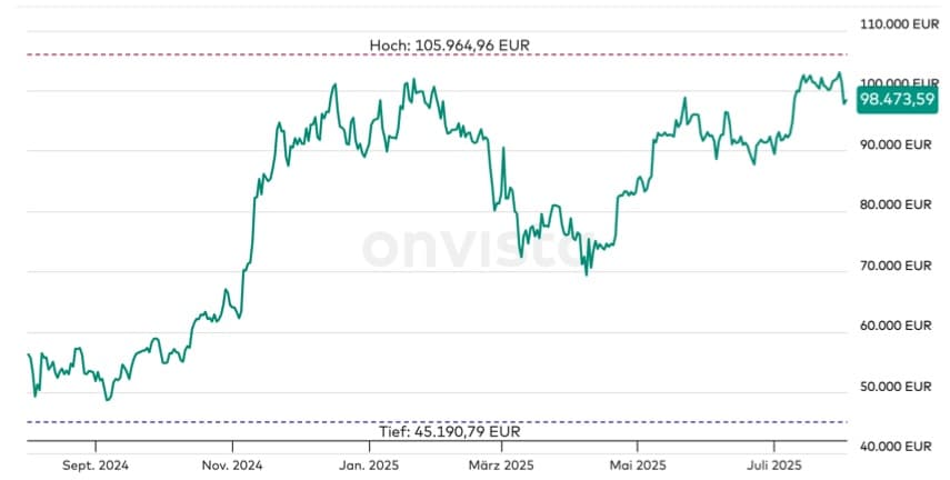 Bitcoin in euro