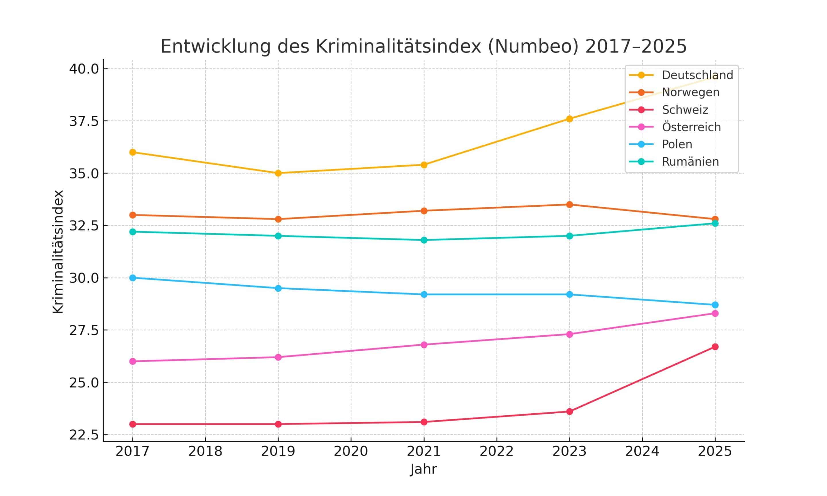 Kriminalität Ländervergleich