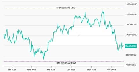 Bitcoin Kurs