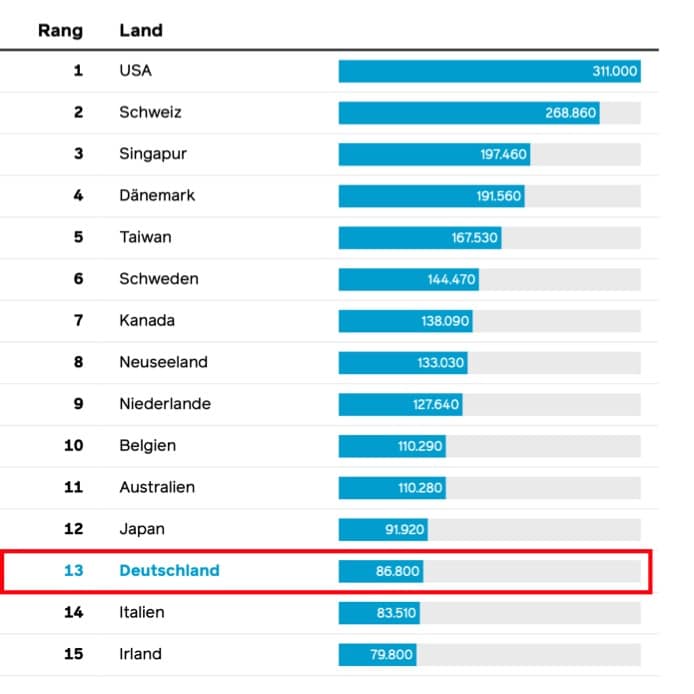pro Kopf Vermögen Vergleich 2025