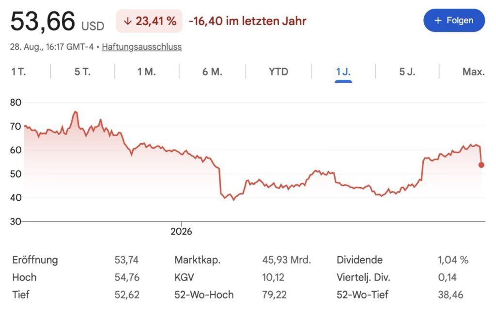 Paypal Aktienkurs 2026
